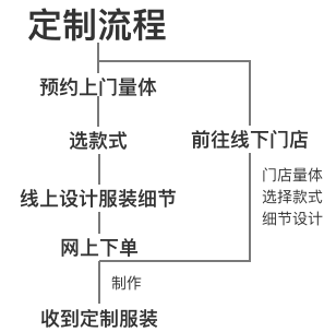 服裝定制類APP產品開發方案