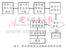 基于web形式的石油行業erp系統庫存模塊開發研究