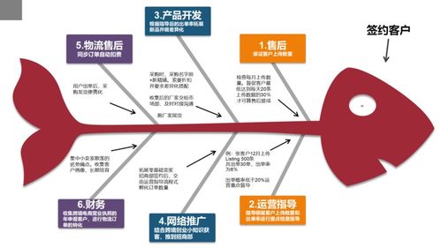 鄂爾多斯定制亞馬遜跨境電商新精鋪erp功能