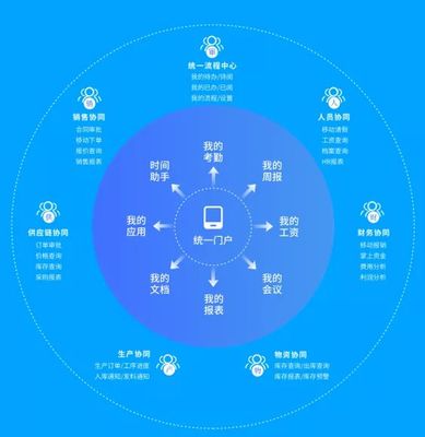 云之家如何讓OA+ERP實現(xiàn)一體化體驗