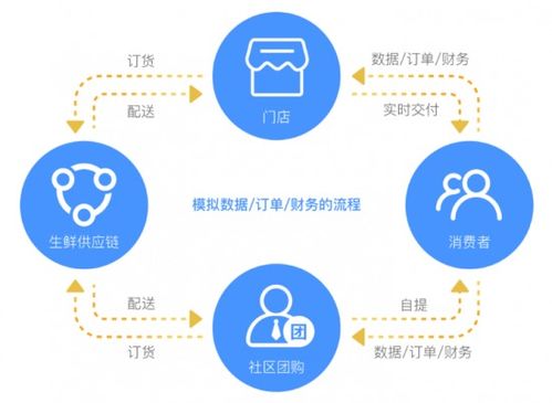 蔬東坡 2021以科技賦能行業(yè)發(fā)展,打造專業(yè)生鮮saas erp系統(tǒng)