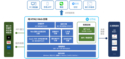 低代碼,馭夢科技實現用友T+ERP與第三方軟件集成的"秘密武器"