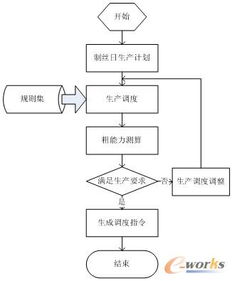 煙草企業erp生產計劃與調度系統的設計與開發