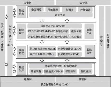 智能工廠信息化系統(tǒng)建設(shè)規(guī)劃研究